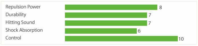 Yonex Aerobite Boost Badminton String performance chart with green bars showing control rated 10, repulsion 8 and durability 7