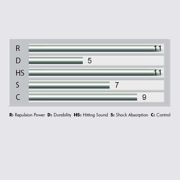Yonex Aerosonic Badminton String performance chart showing repulsion and hitting sound at 11, control at 9, shock absorption at 7, and durability at 5