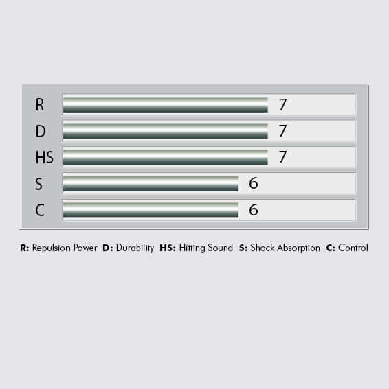 Yonex BG-65 TI Badminton String product performance chart shows repulsion, durability and hitting sound ratings of 7, with shock absorption and control rated 6