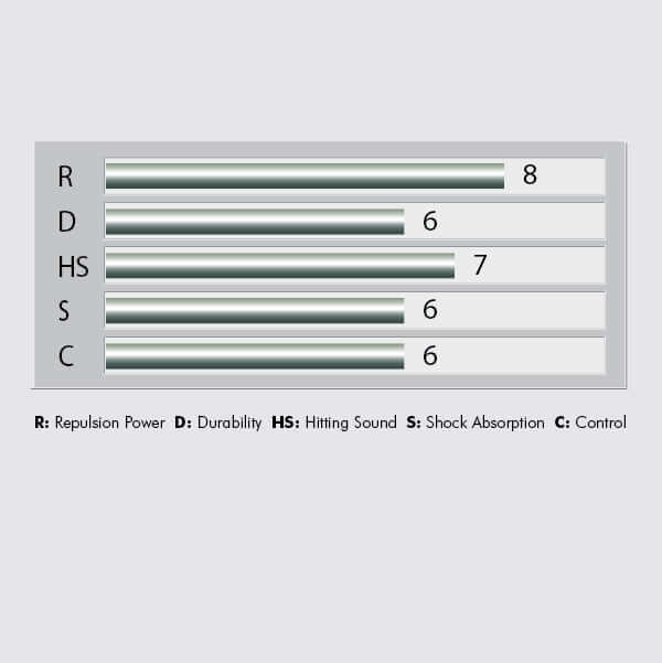 Yonex BG-80 Badminton String performance chart showing bars for repulsion, durability, hitting sound, shock absorption and control