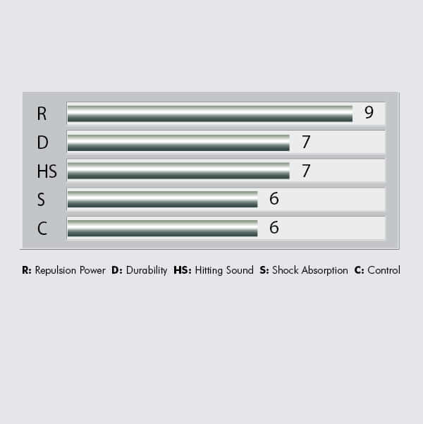 Yonex BG-80 Power badminton string performance chart showing repulsion power 9, durability and hitting sound 7, shock absorption and control 6.