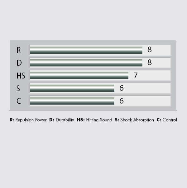 Yonex Nanogy 95 Badminton String chart displaying ratings for repulsion, durability, hitting sound, shock absorption and control