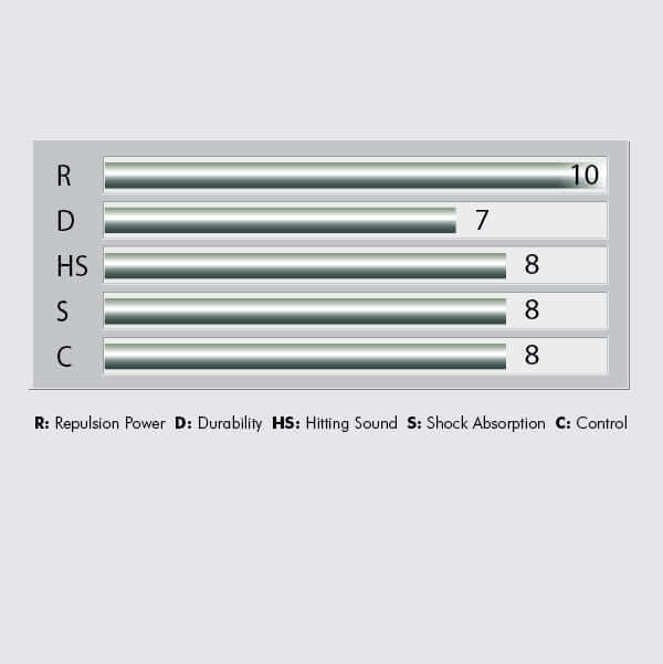 Yonex Nanogy 98 Badminton String performance chart showing repulsion power 10, durability 7, and hitting sound, shock absorption and control rated 8